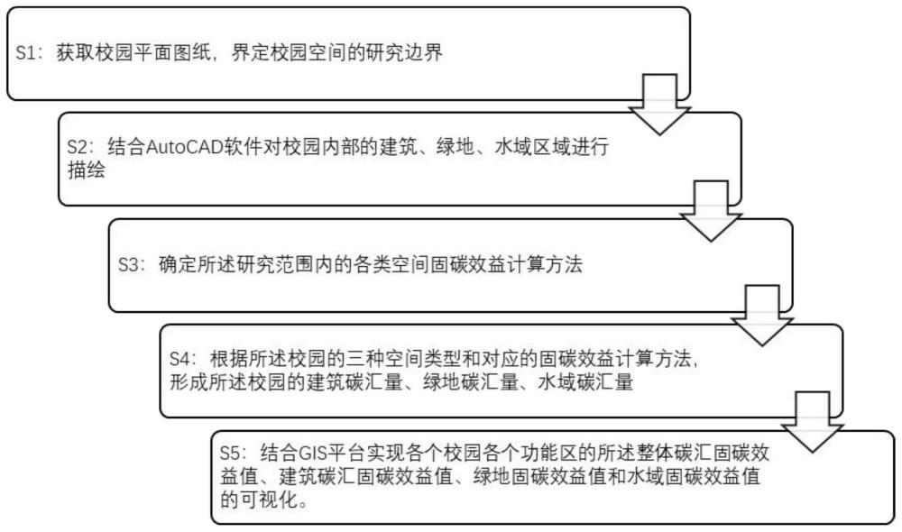 基于GIS的精细化校园碳汇固碳效益估算及可视化方法