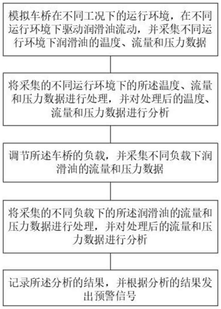 一种基于物联网的车桥油流温度测试台及其测试方法与流程