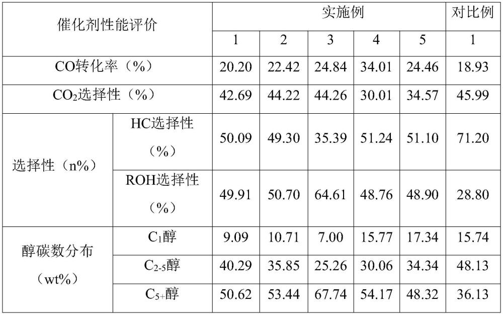 合成气直接制备高碳醇催化剂及其制备方法与应用与流程