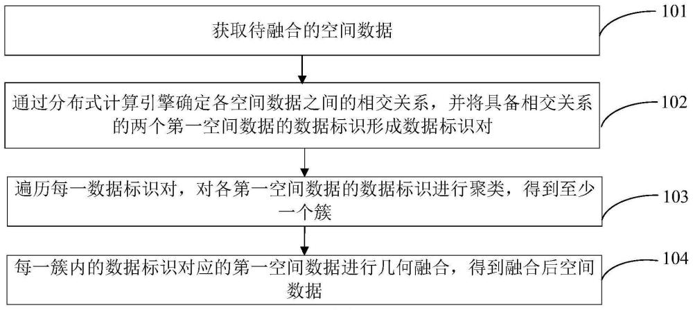 空间数据的融合方法、装置、电子设备和存储介质与流程