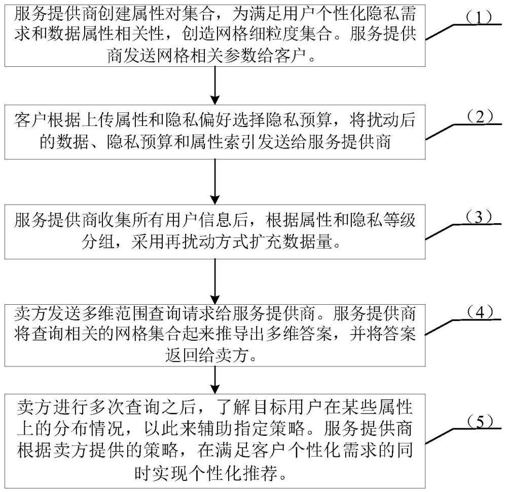 多维范围查询的个性化本地差分隐私方法与装置