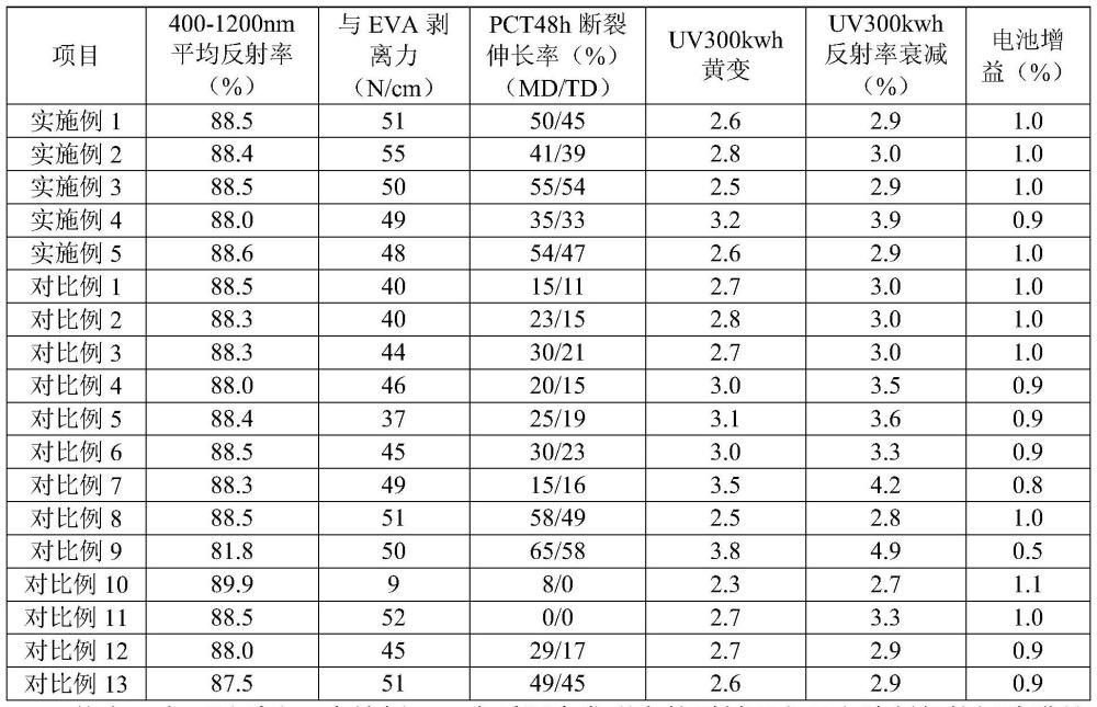 一种高反射耐紫外光伏组件间隙膜及其制备方法与流程