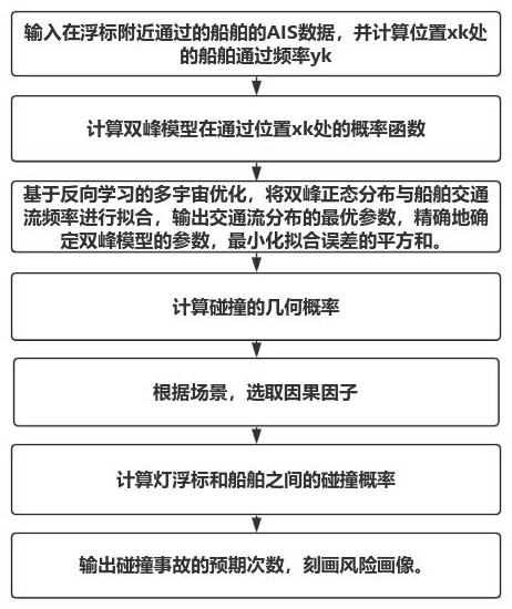 基于双峰分布的双向航道船舶碰撞浮标风险画像方法