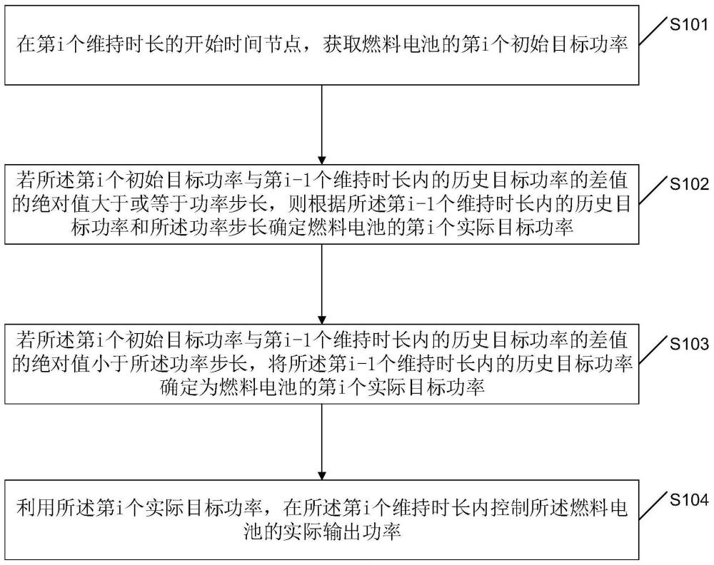 一种燃料电池混合动力系统的功率分配方法及装置与流程