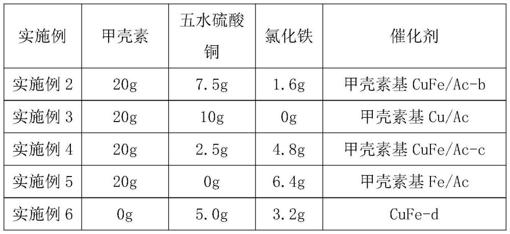 一种非贵金属催化剂及其制备方法和应用与流程