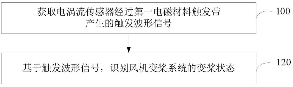 风机变桨系统监测方法、监测设备及存储介质与流程