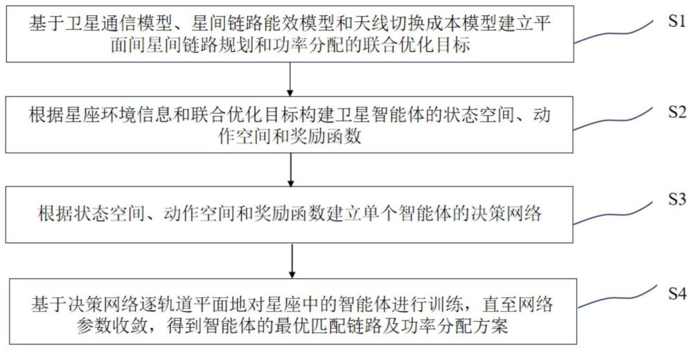 低轨卫星平面间星间链路规划和功率分配的联合优化方法