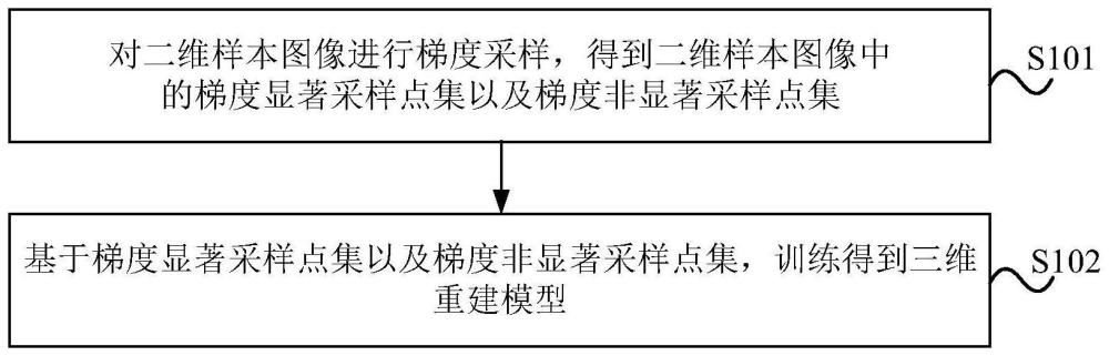 三维重建模型构建方法及三维重建方法与流程