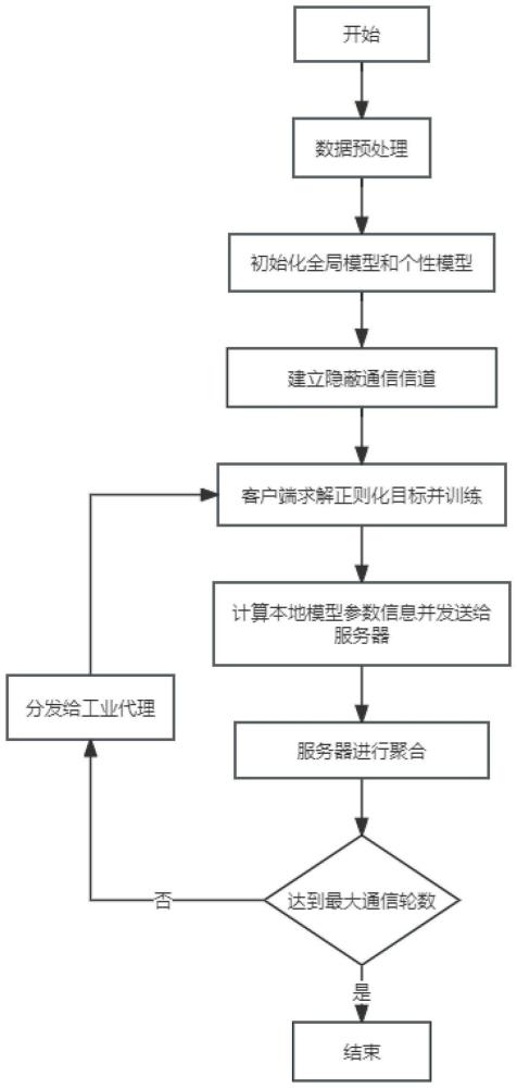 一种用于工业控制系统入侵检测的隐蔽个性化联邦学习方法