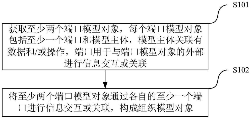 端口模型对象组织方法、系统、平台、智能装置及介质与流程