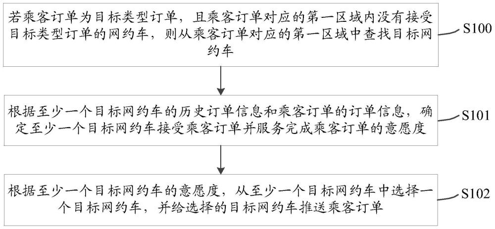 订单处理方法、装置、服务器、以及介质与流程