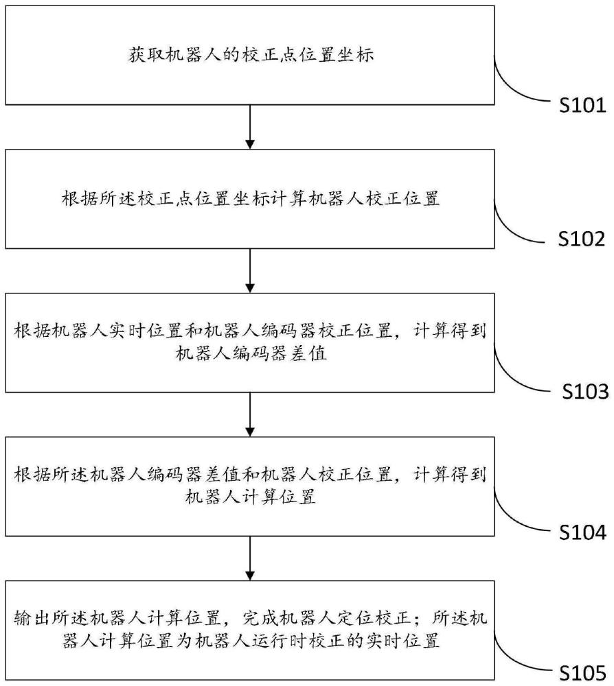 一种机器人精准定位方法、系统、设备和介质与流程