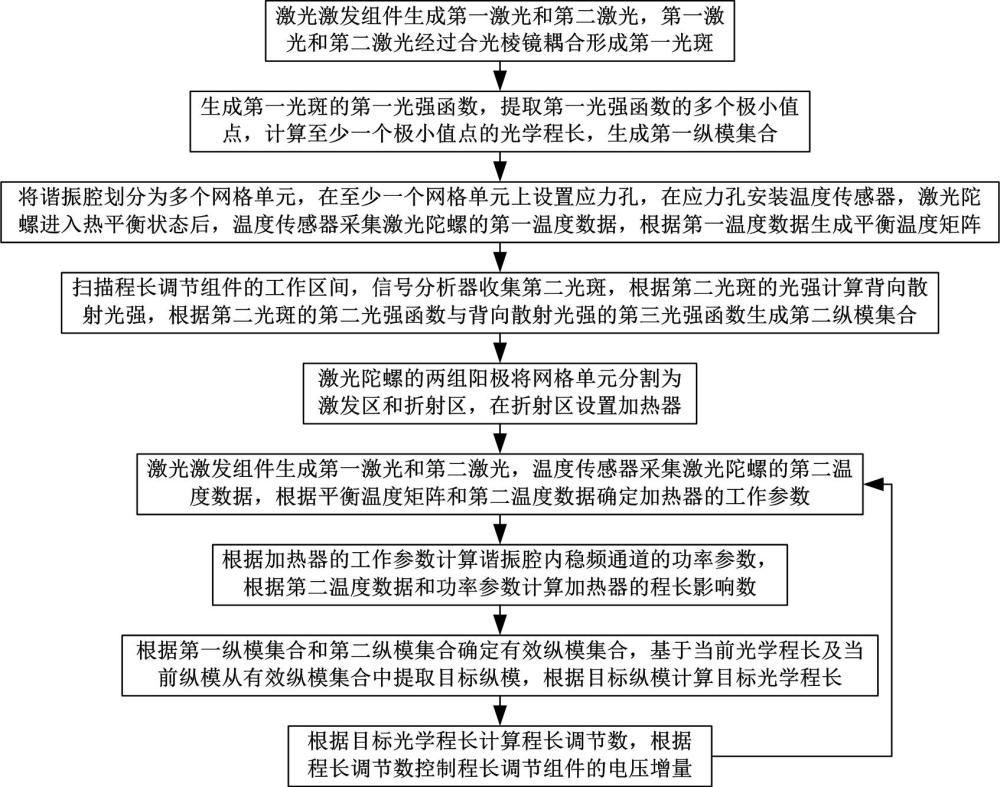 一种激光陀螺的跳模控制方法及跳模控制装置与流程