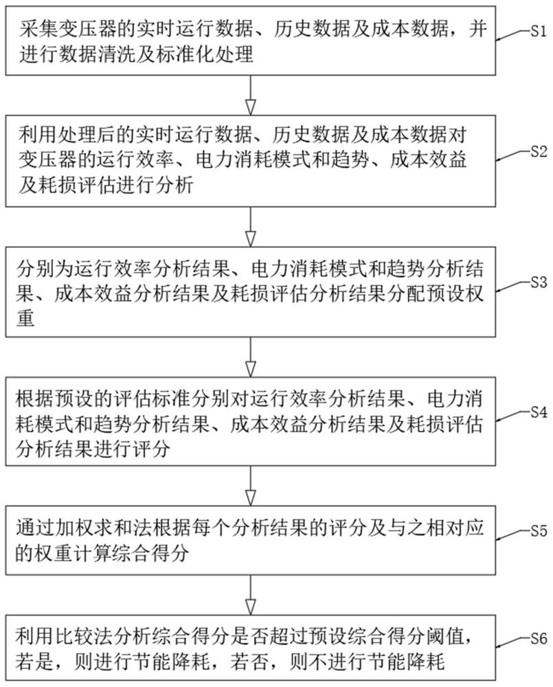 一种用于变压器的节能降耗判断方法及系统与流程