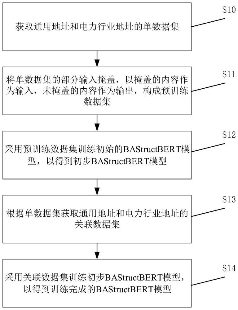 顾及电力特征的地址分词深度学习模型构建方法及系统与流程