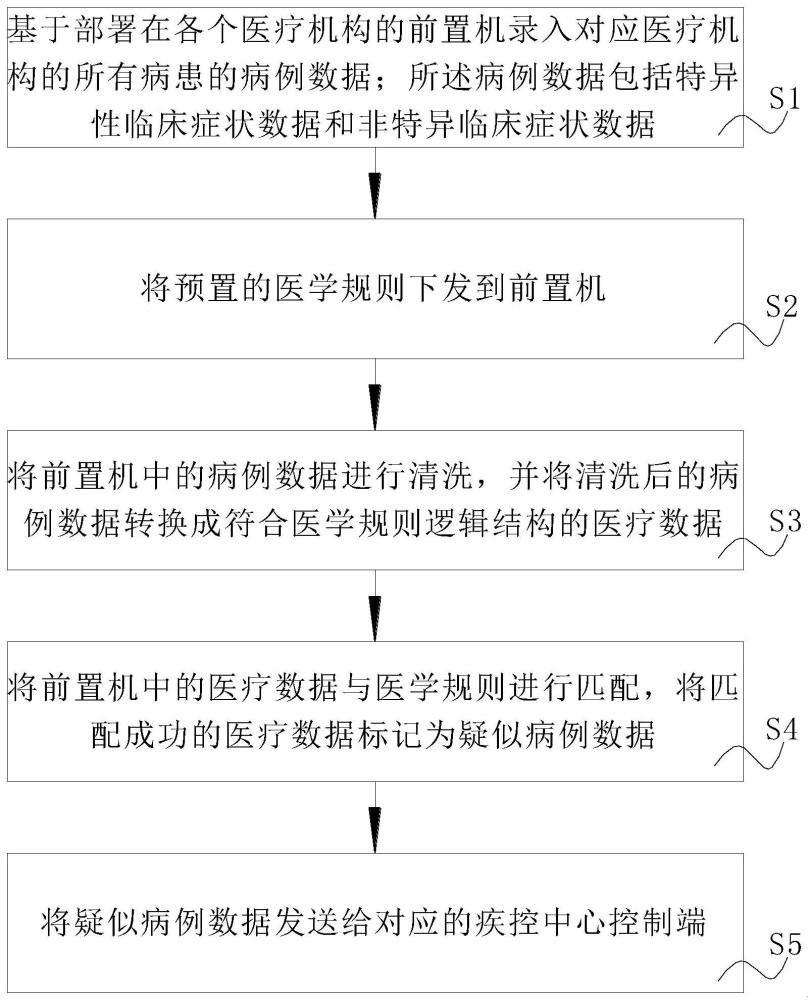 一种基于非特异临床症状数据的疑似病例筛选方法及系统与流程