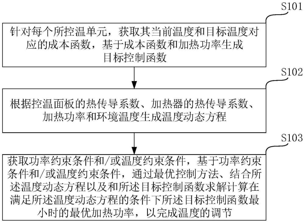 一种控温方法、装置、智能设备和计算机可读存储介质与流程