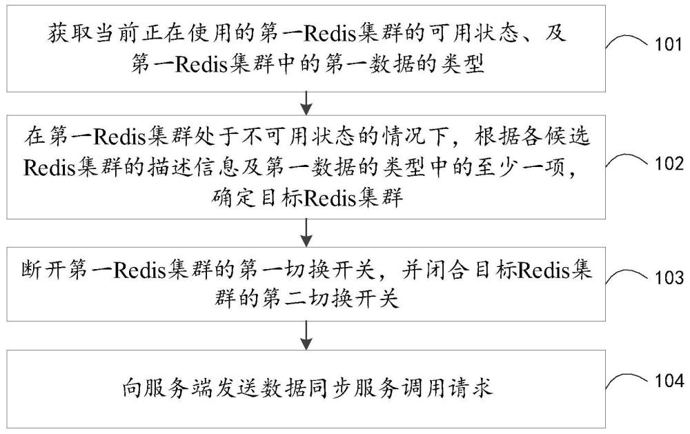 Redis集群切换方法、装置、电子设备及存储介质与流程