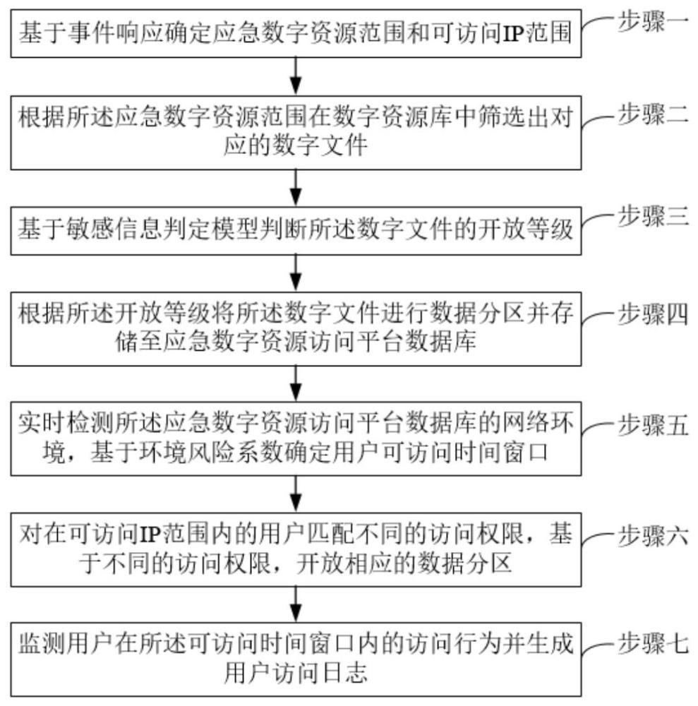 一种数字资源应急管理方法和系统与流程