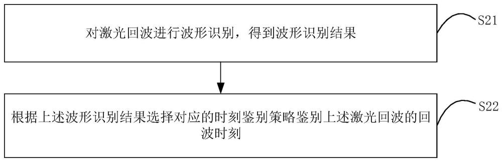 激光雷达回波时刻的鉴别方法、装置及通信设备与流程