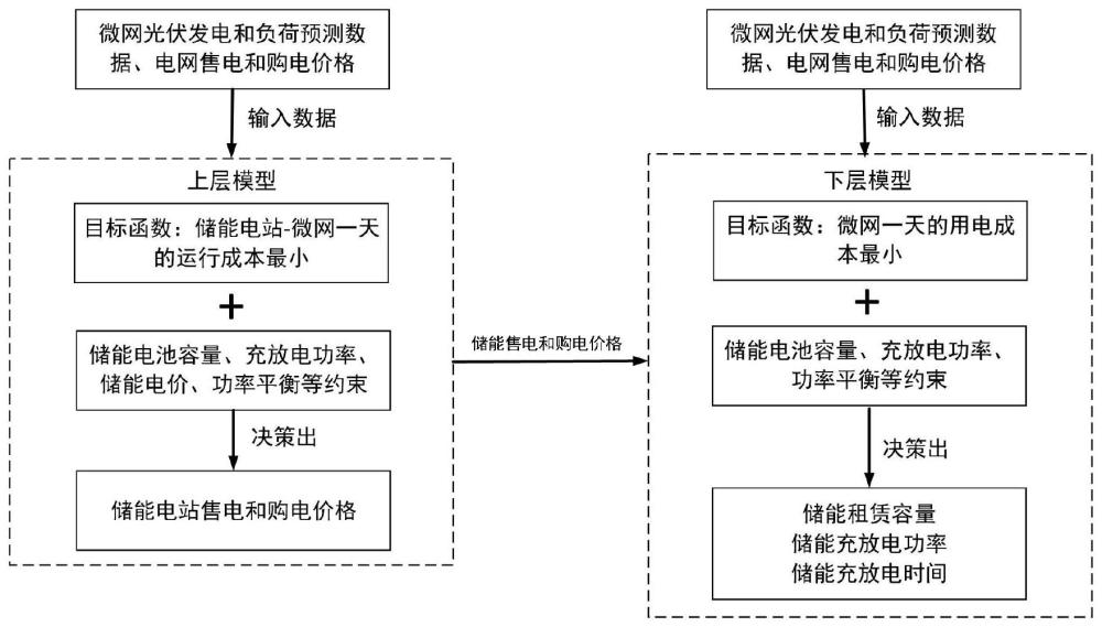 一种考虑配电网分布式光伏高效消纳的云储能灵活调控方法与流程