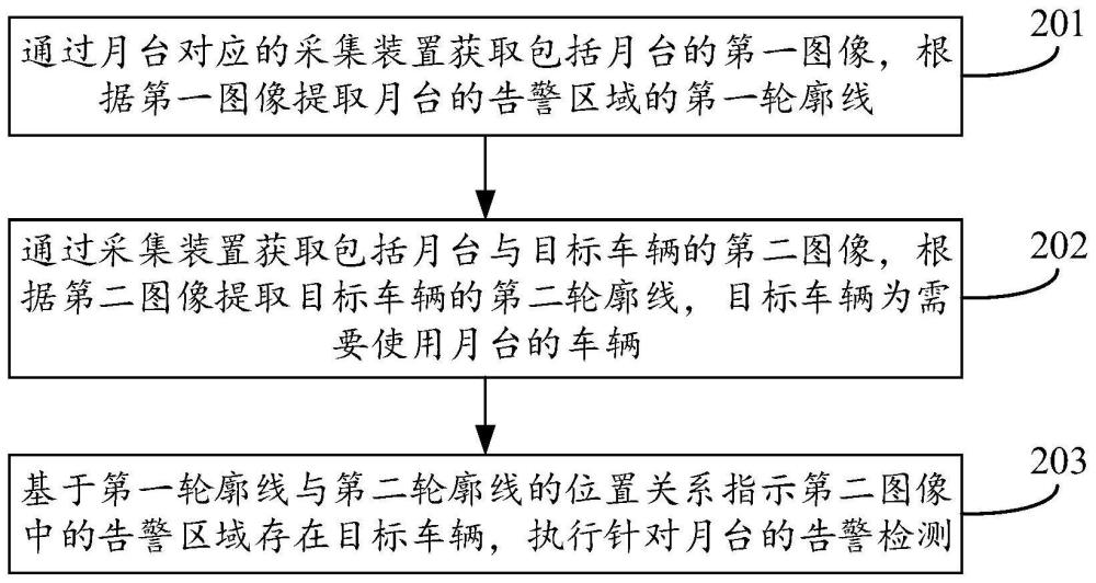 月台监测方法、装置及设备与流程