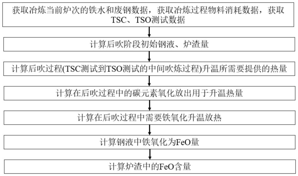 一种转炉终渣FeO含量的预测方法