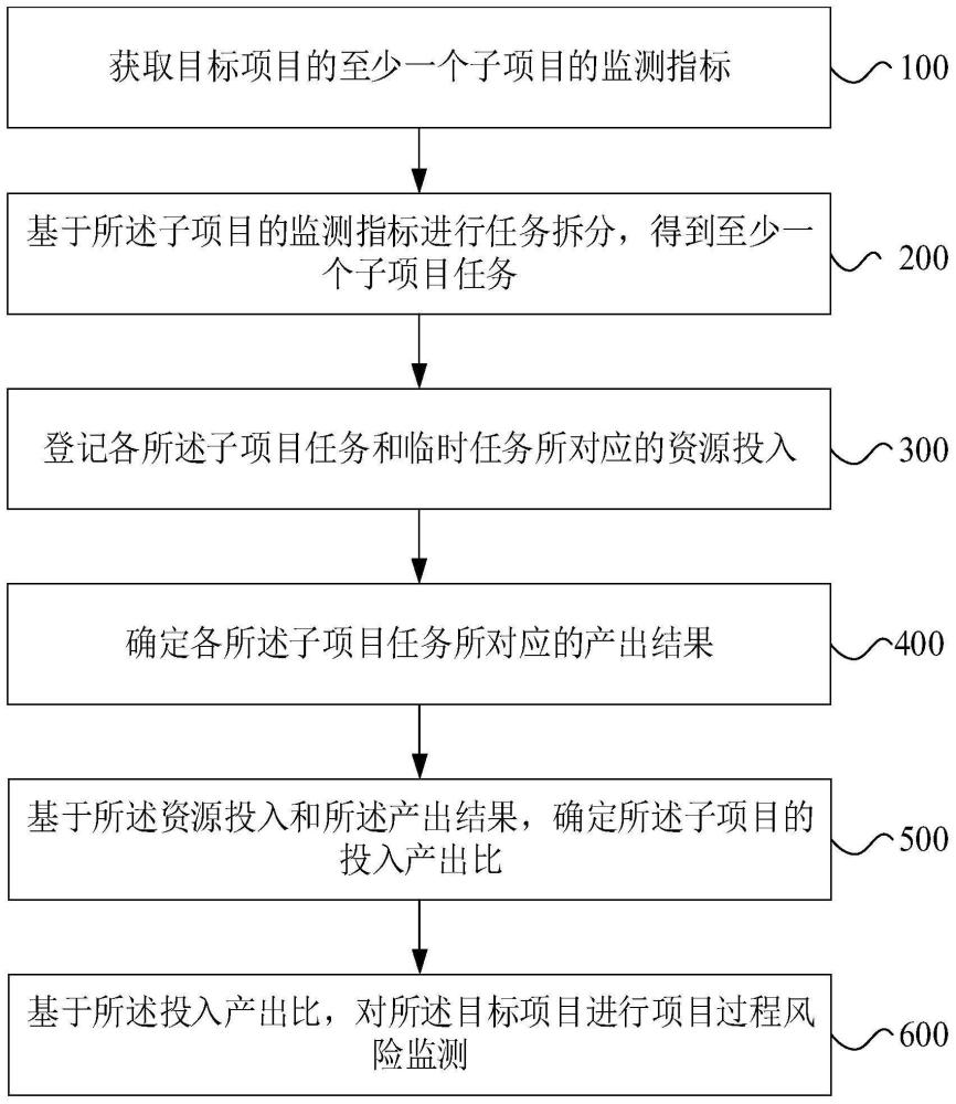 项目过程风险监测方法、装置、电子设备及存储介质与流程