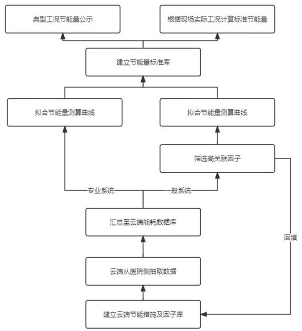 一种医院节能措施质量分析方法及其实施的云端运营系统与流程