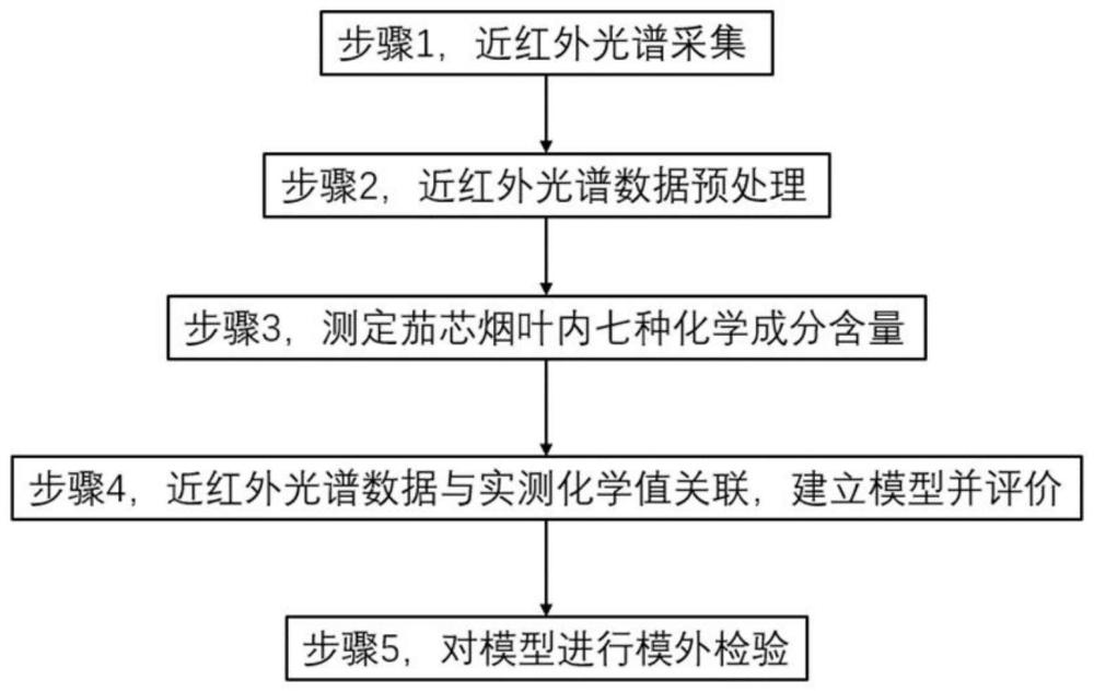 一种基于近红外定量检测茄芯烟叶七种化学成分的方法与流程