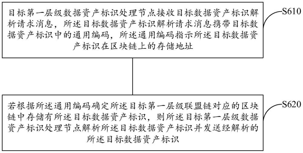 数据资产标识处理方法与流程