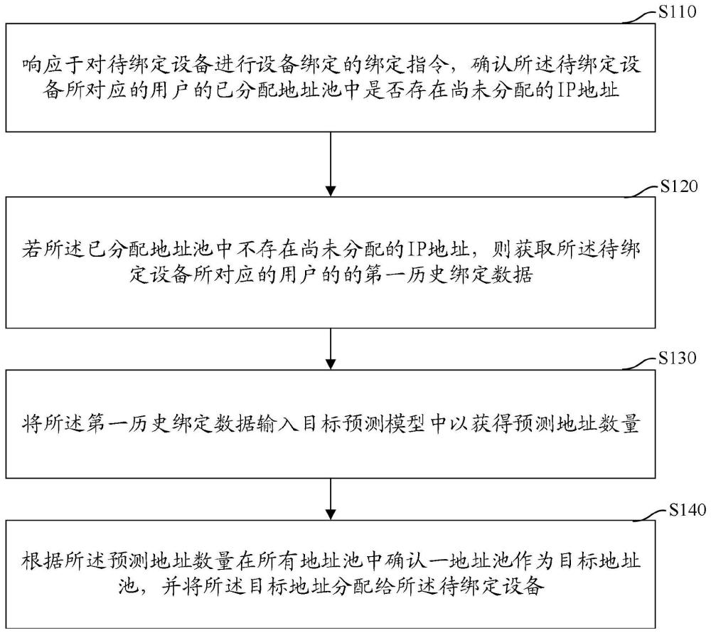 地址池分配方法、装置、计算机设备及存储介质与流程