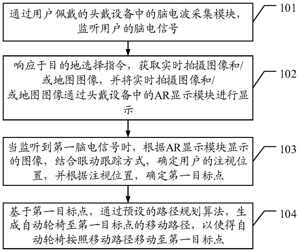 一种基于脑机与增强现实的自动轮椅控制方法及装置