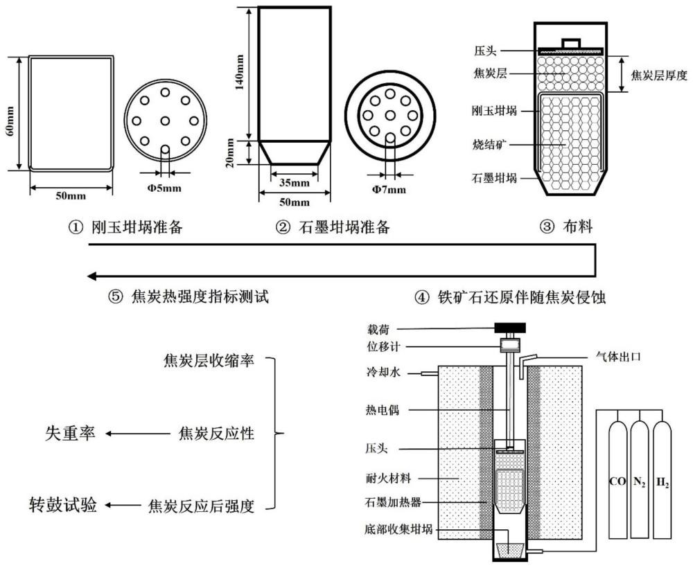 一种评价铁矿石还原过程中焦炭侵蚀的方法