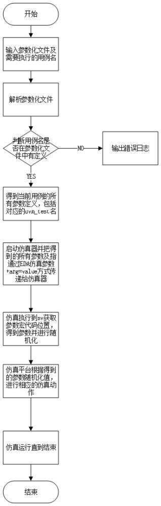 一种参数化的芯片仿真用例管理方法、系统及介质与流程