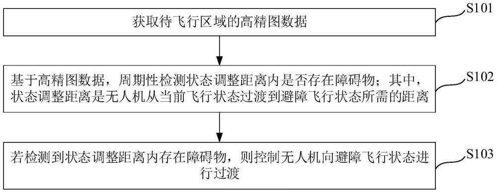 避障方法、装置、无人机及存储介质与流程