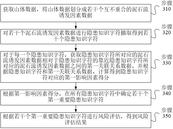 基于人工智能的泥石流风险评估方法及系统与流程