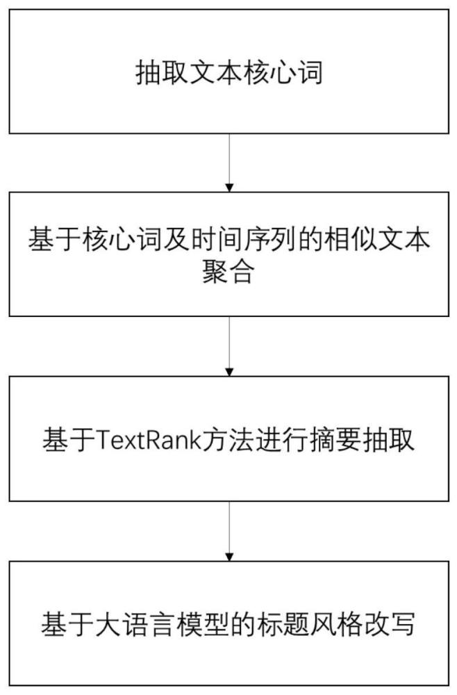 一种新闻事件脉络抽取方法及系统与流程