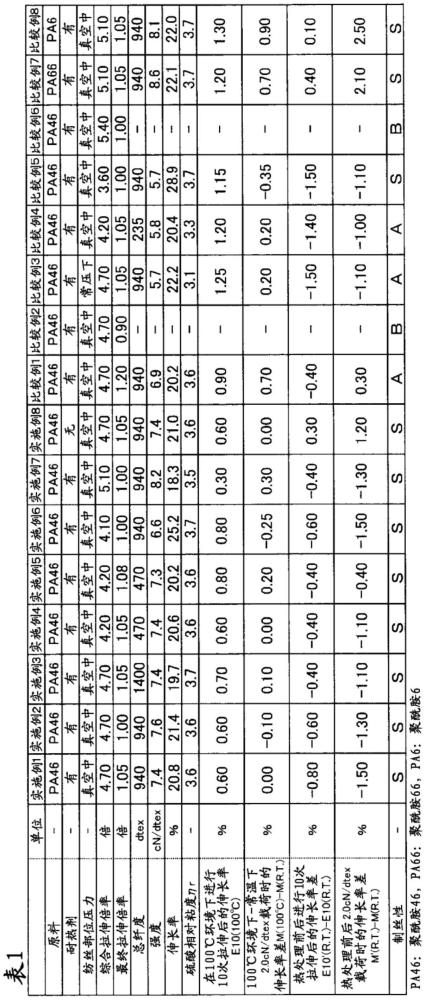 聚酰胺46复丝和气囊缝制线的制作方法