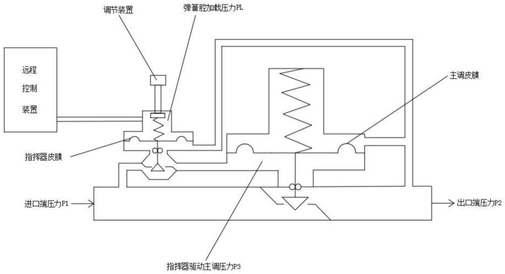 一种燃气调压器远程控制匹配方法与流程