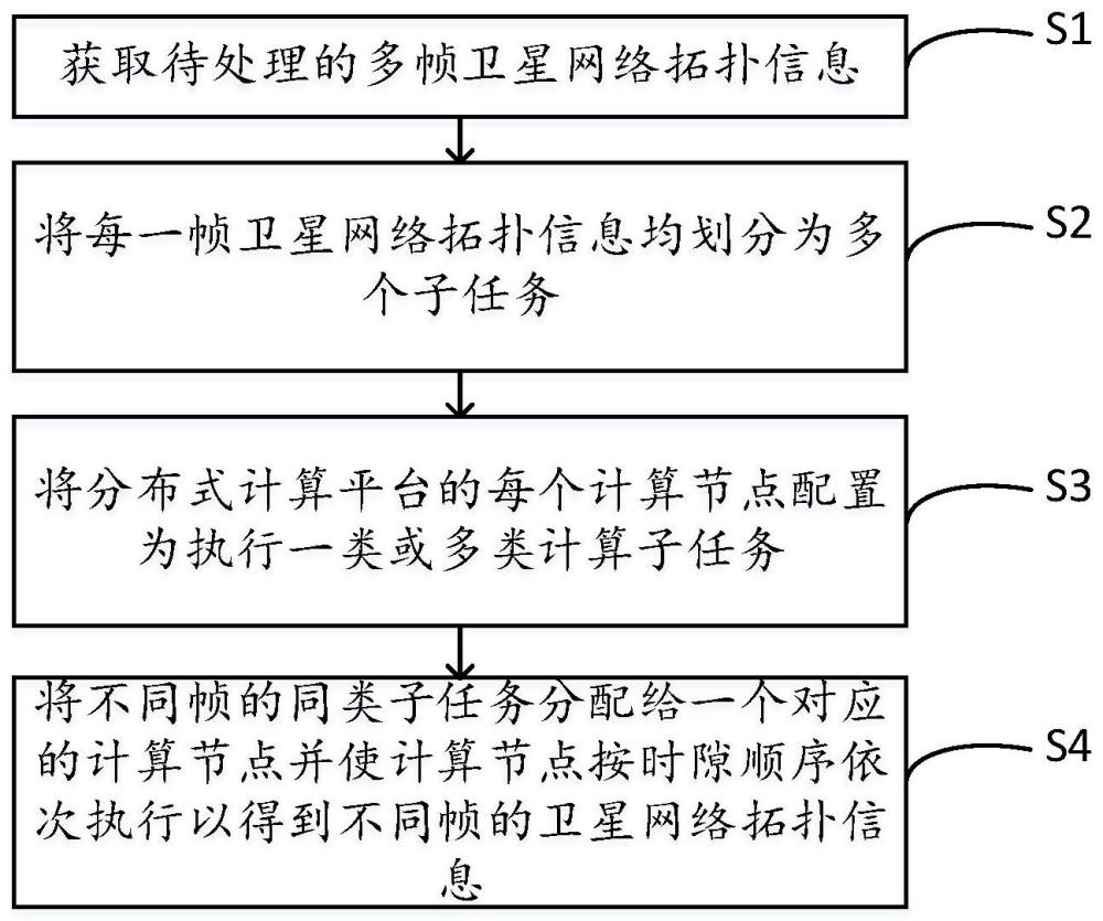 一种卫星网络拓扑的分布式计算方法、分布式计算平台