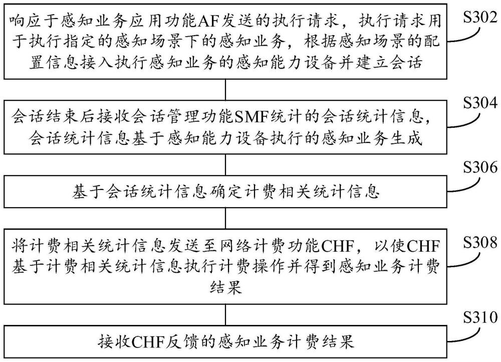 感知业务的处理方法、系统、装置、网络设备和存储介质与流程