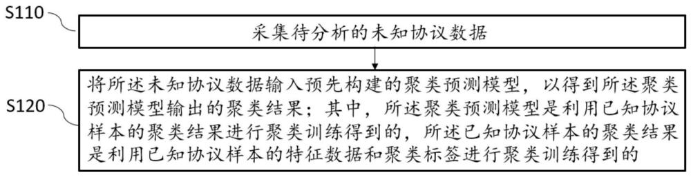 基于半监督学习的未知协议聚类方法和装置与流程