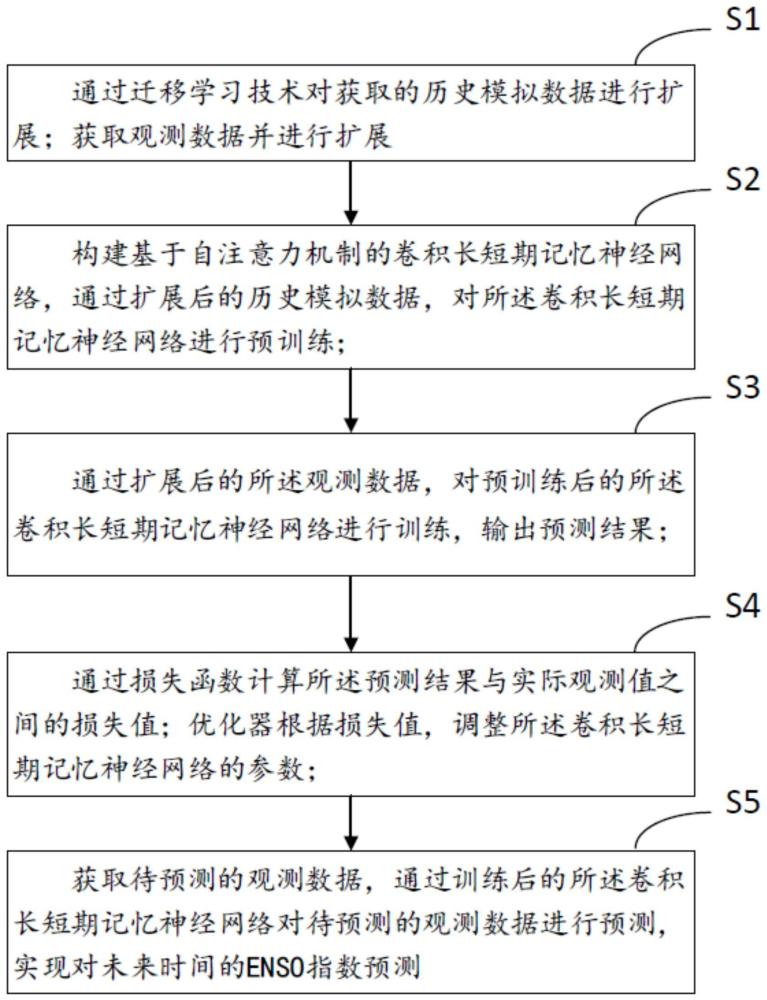 一种融合多源数据的ENSO事件时空预测方法、设备及介质