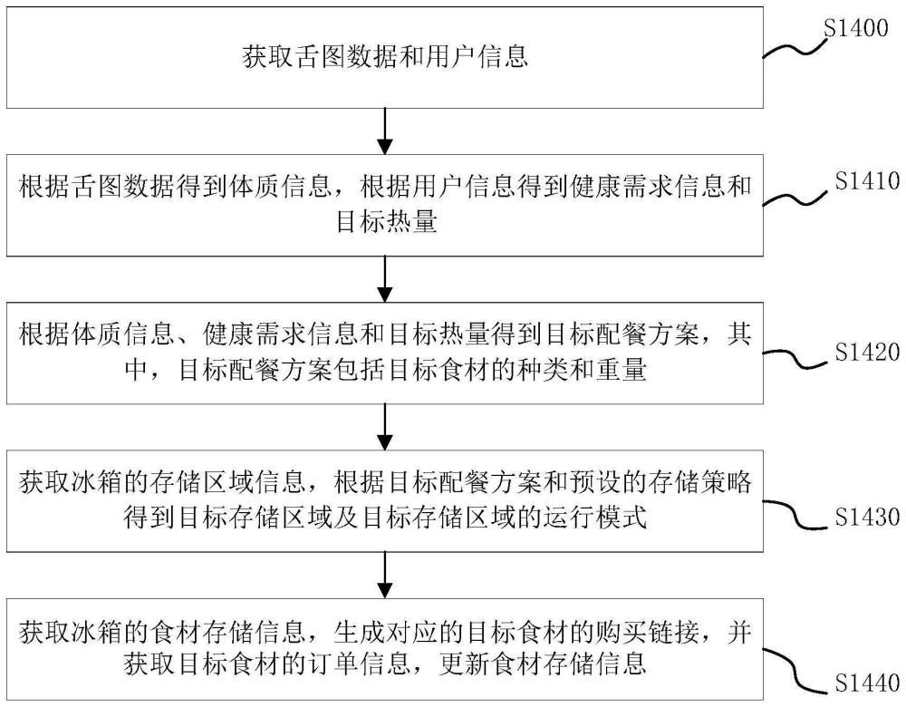 配餐方案生成方法、冰箱、通讯设备及存储介质与流程