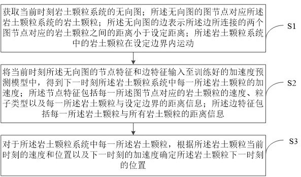 一种岩土颗粒轨迹预测方法、电子设备及介质