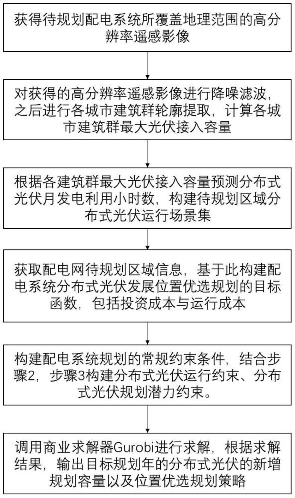 基于遥感地图的分布式光伏发展位置优选规划方法及系统与流程