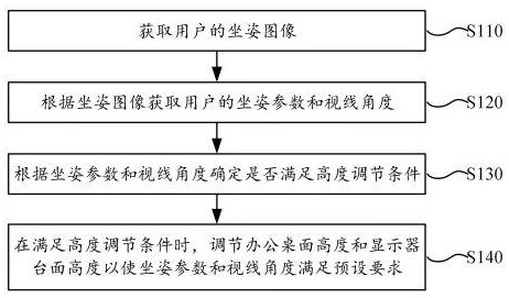 一种电脑桌高度调节方法、装置、电脑桌和介质与流程