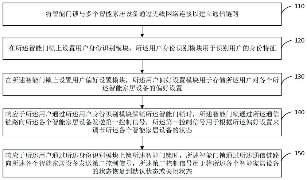 基于智能门锁的智能家居设备控制方法及系统与流程