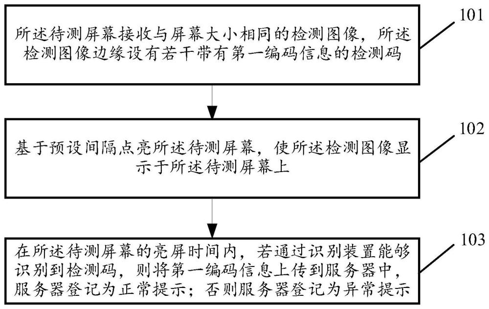 一种屏幕抖动自动测试方法、终端以及存储介质与流程